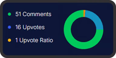 Reddit engagement and keyword traffic metrics